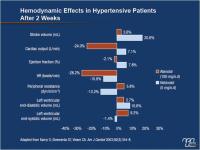 Advancing Hypertension Therapy: Single-pill Combinations, Better Tolerated ß-Blockers
